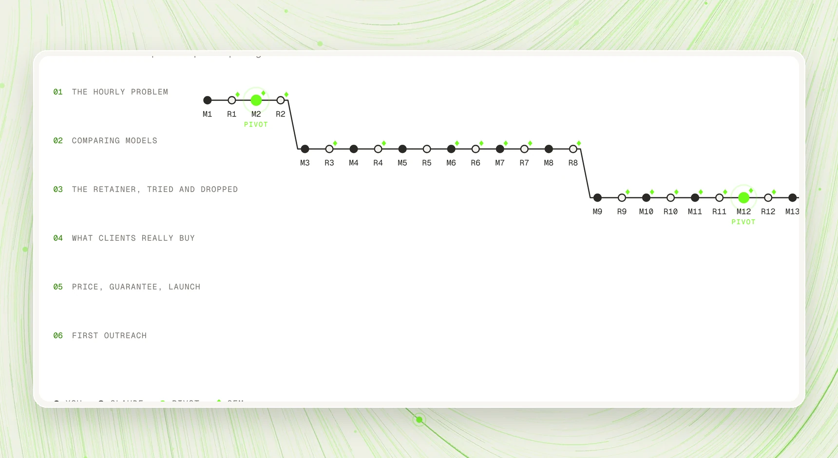 A memocap's thread: six phases, each message a point, the pivots in green